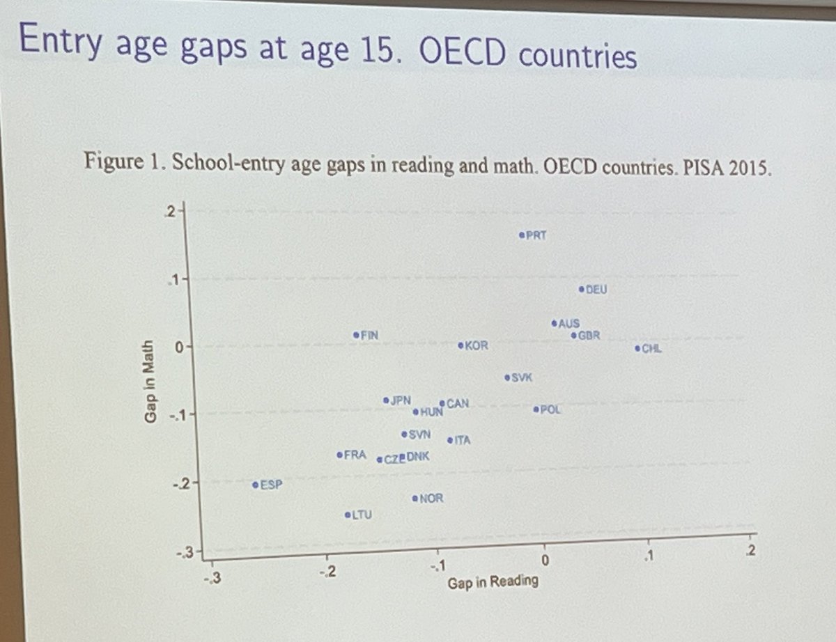 Ismael Sanz (@sanz_ismael) on Twitter photo 📉 En España, las diferencias por edad de entrada a la escuela a los 15 años son las más altas entre países de la OCDE: más de 30% d.e. puntos en matemáticas y lectura según PISA 2015.
👉 El mes de nacimiento sigue marcando el rendimiento académico años después. <a href="/ilde76/">Ildefonso Méndez</a> en 📉 En España, las diferencias por edad de entrada a la escuela a los 15 años son las más altas entre países de la OCDE: más de 30% d.e. puntos en matemáticas y lectura según PISA 2015.
👉 El mes de nacimiento sigue marcando el rendimiento académico años después. <a href="/ilde76/">Ildefonso Méndez</a> en