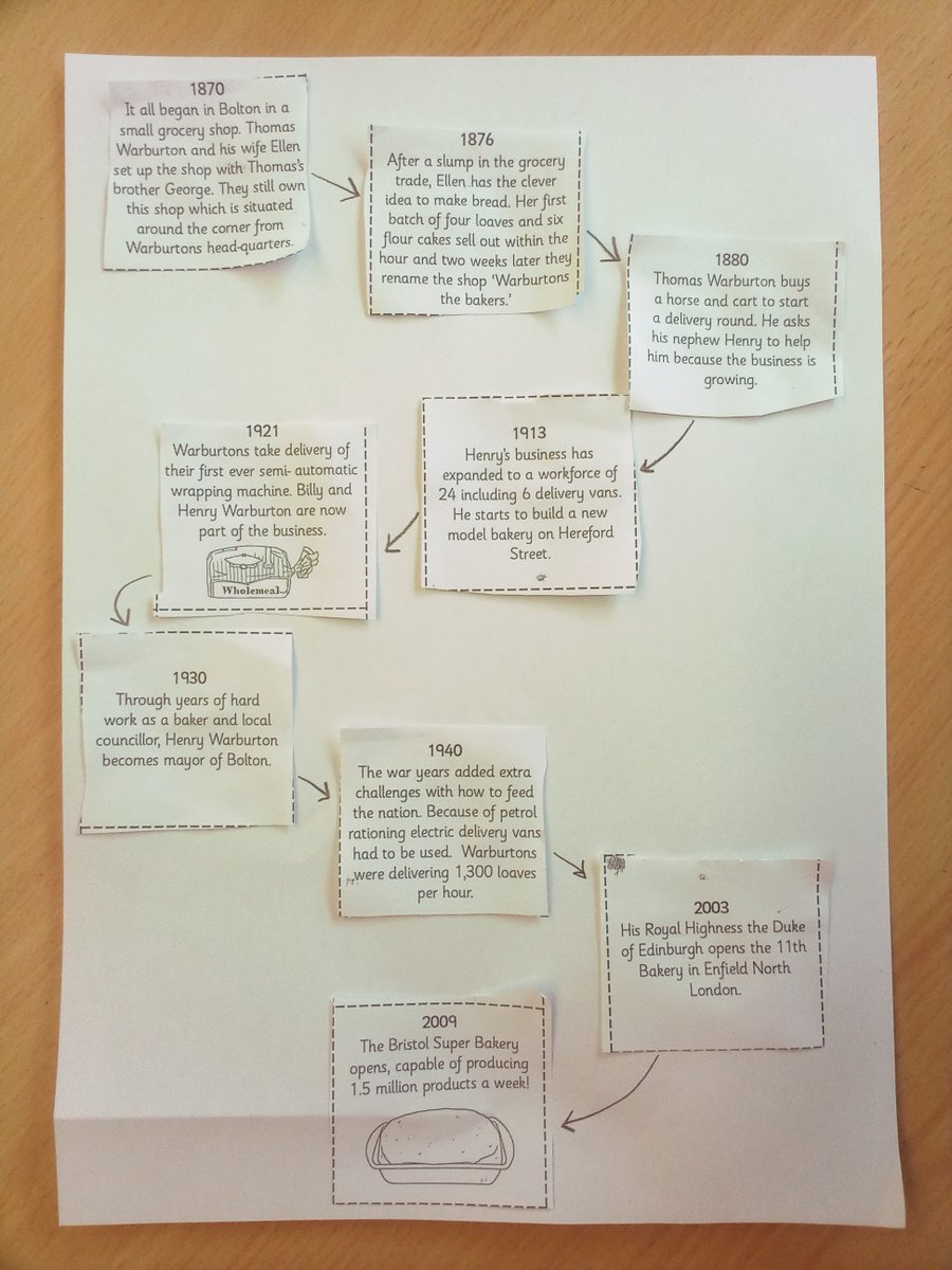 WBJYear3 (@wbjyear3) on Twitter photo Y3 DT - The Great Bread Bake Off. We've started our new DT project by learning about the history of bread, researching Warburtons and most importantly - tasting a range of breads! #wbjsdt <a href="/WBJJuniorSchool/">William Barcroft Junior School</a> Y3 DT - The Great Bread Bake Off. We've started our new DT project by learning about the history of bread, researching Warburtons and most importantly - tasting a range of breads! #wbjsdt <a href="/WBJJuniorSchool/">William Barcroft Junior School</a>