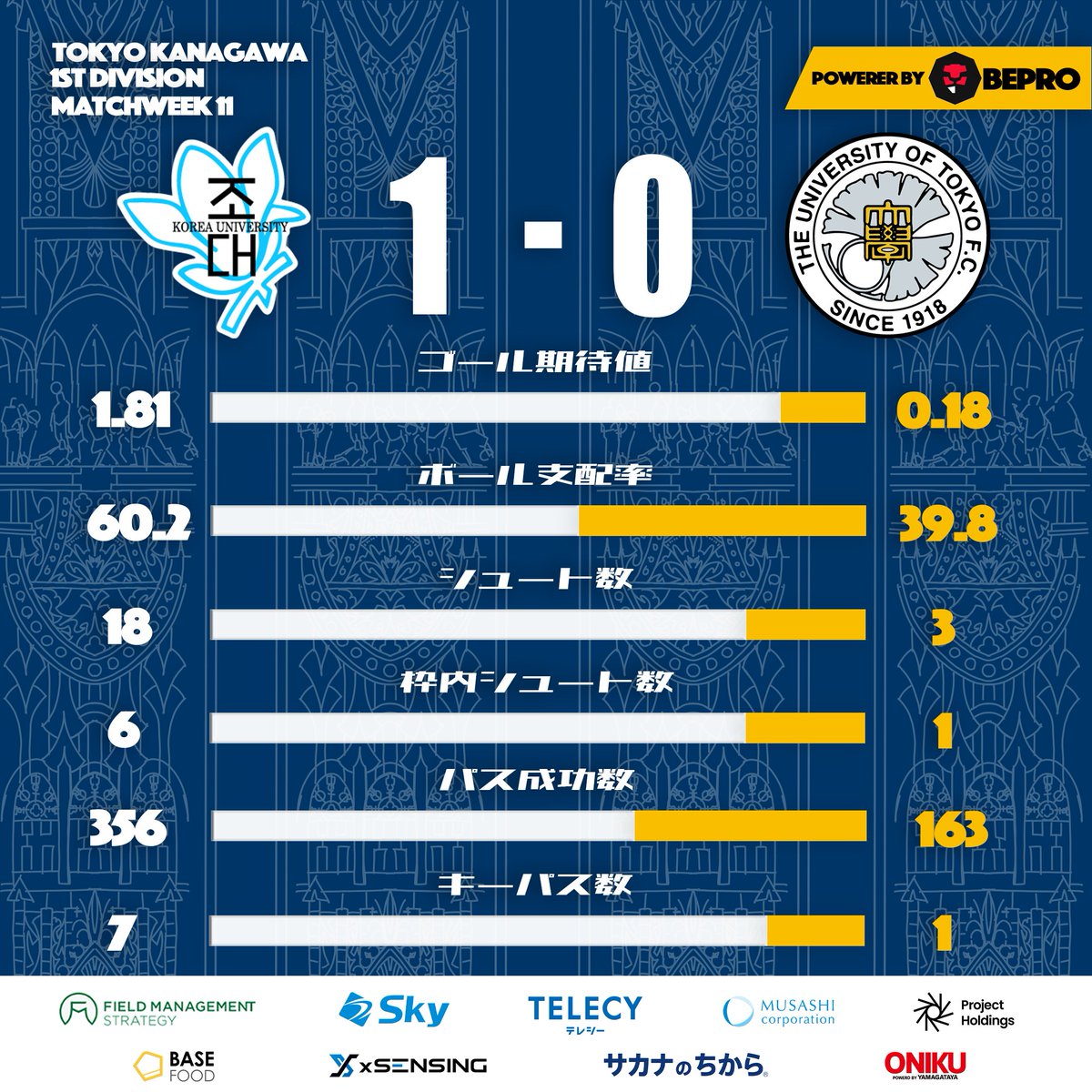 東大ア式蹴球部(サッカー部) テクニカルユニット (@ashiki_tech) on Twitter photo -𝙈𝘼𝙏𝘾𝙃 𝙎𝙏𝘼𝙏𝙎 -
6月8日(日) に行われました、関東大学サッカーリーグ戦
東京神奈川1部 第11節 朝鮮大学戦のスタッツを公開!
スカウティング担当:大石(2年)
データ分析:宮内(2年)
今後とも応援よろしくお願いします!
Powered by Bepro <a href="/SportsBepro/">bePRO Sports</a>
#東大ア式 #データ分析 -𝙈𝘼𝙏𝘾𝙃 𝙎𝙏𝘼𝙏𝙎 -
6月8日(日) に行われました、関東大学サッカーリーグ戦
東京神奈川1部 第11節 朝鮮大学戦のスタッツを公開!
スカウティング担当:大石(2年)
データ分析:宮内(2年)
今後とも応援よろしくお願いします!
Powered by Bepro <a href="/SportsBepro/">bePRO Sports</a>
#東大ア式 #データ分析