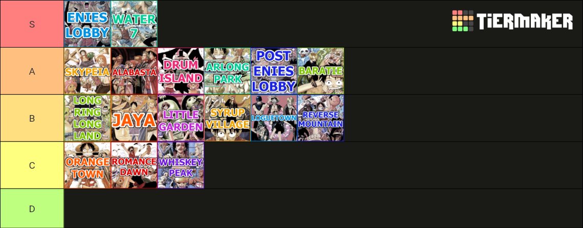 I'm currently on the Thriller Bark arc of One Piece and so I decided to make this Tierlist of the arcs I have finished so far. My rankings fluctuate quite a bit so this may change as I rewatch certain arcs, but this is how I feel rn. Even the bottom few arcs are 7/10s btw.