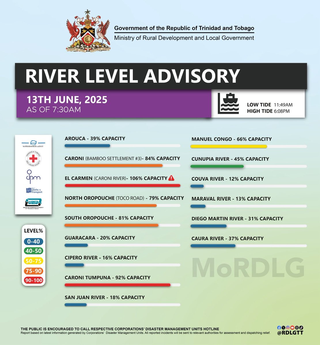 🌊 RIVER LEVEL ADVISORY 

13th June 2025 as of 7:30 am