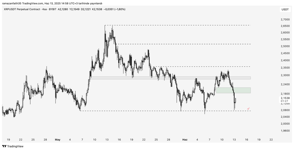 Pozisyon henüz stop olmadı ancak giriş seviyesinin oldukça altında. Fiyatın, 2.18-2.22 aralığındaki yeşil kutuya gelmesi durumunda pozisyondan makul bir zararla çıkış yapmayı planlıyorum.