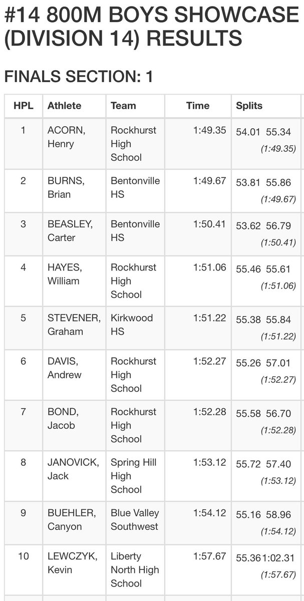 MileSplitSW's tweet image. Can we talk about last night’s @KCMetroMile 800m Showcase?

- Acorn TIES Brandon Miller’s State Record
- New MO #7 and #8 all-time from Hayes and Stevener.
- Rockhurst puts FOUR under 1:52.30
- Burns is AR’s first EVER sub-1:50
- Beasley goes under own old state-record.

🤯