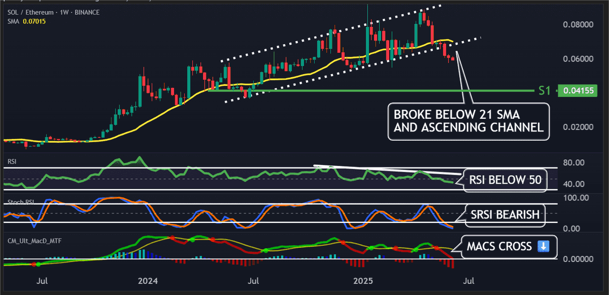 #Solana vs #Ethereum - Who's winning the battle?

#SOL just broke trend 🔻 Bearish across #RSI, #MACD &amp; #SRSI
 Meanwhile, #ETH is surging ahead 💥

📊 Team $SOL or $ETH?
 Drop your vote 👇
 Then unlock the full FFA Market Report 👉 cryptocrewuniversity.com/x

#AltSeason2025 #Crypto