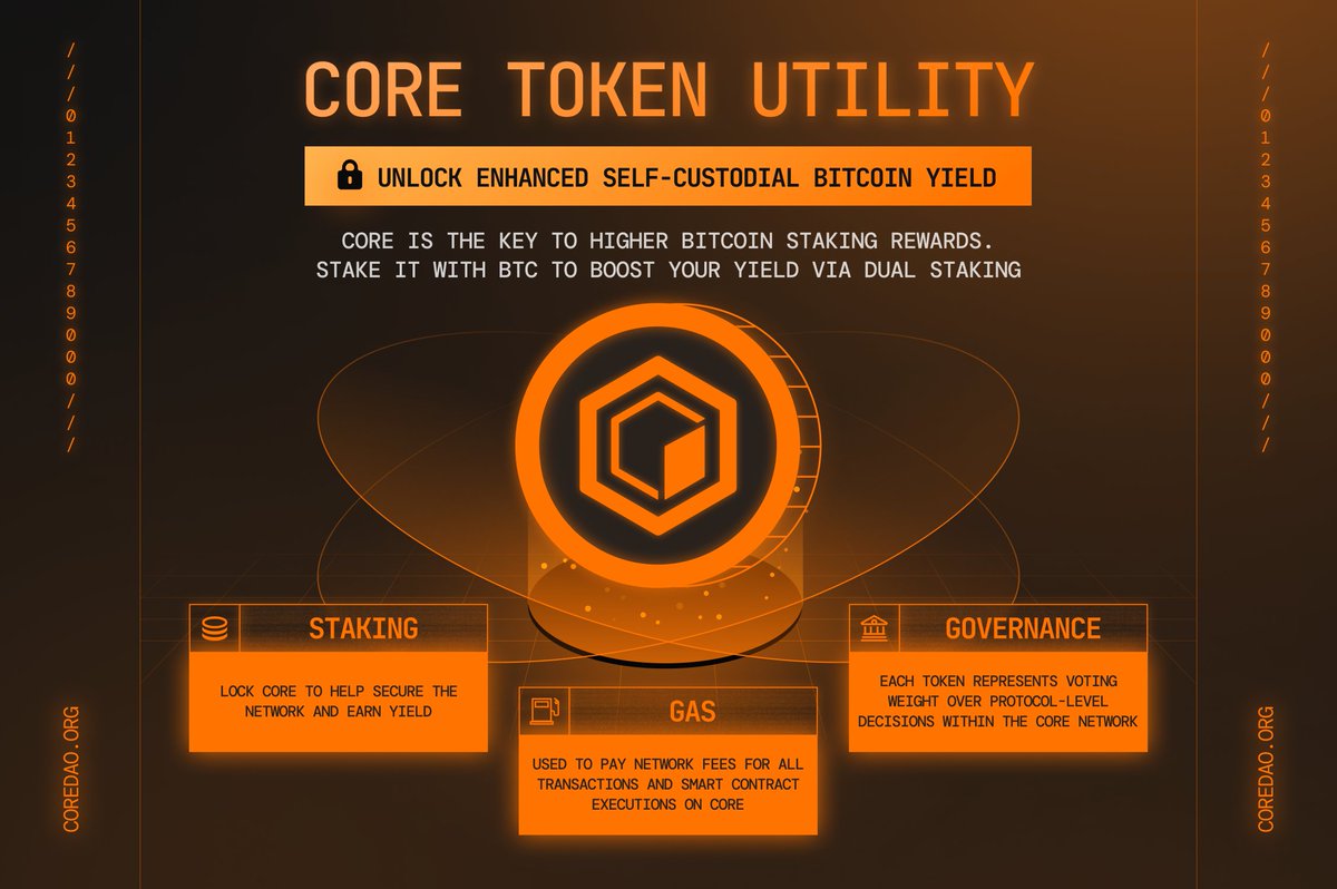 The CORE token has an extra layer of utility that no other token offers.

It acts as the key to unlocking higher Self-Custodial Bitcoin yield. 🔑

Stake CORE to maximize your Bitcoin yield while keeping full custody. 🔒 🔶