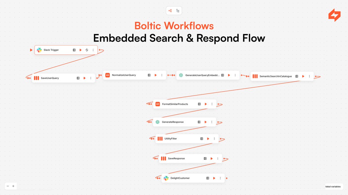 BolticHQ's tweet image. What if Slack could answer questions from databases—no SQL, no dashboards? 

We built a Boltic workflow that turns plain text into vector search + replies.🤯

Template - asia-south1.api.boltic.io/service/webhoo…

#Boltic #AIWorkflows #SlackBot #VectorSearch #NoCodeAI #30DaysofBoltic