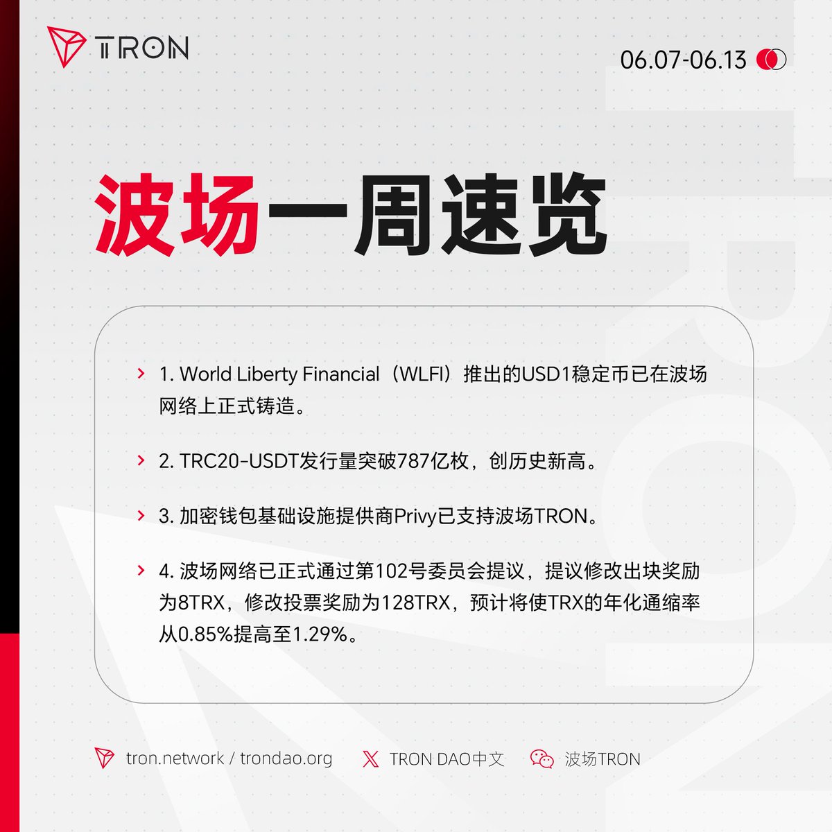 波场#TRON 一周速览（06.07-06.13）新鲜出炉！ ✓#USD1 稳定币已在波场网络上正式铸造。  ✓TRC20-USDT发行量突破787亿枚，创历史新高。