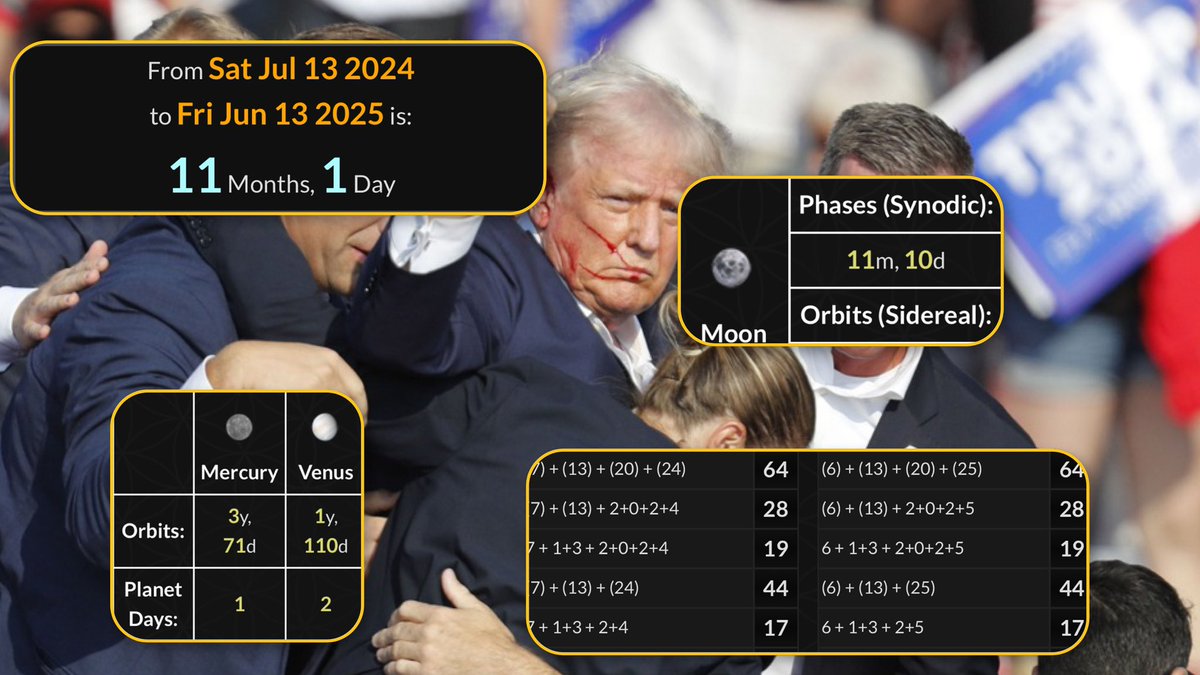 Since Trump’s assassination attempt on 13/7/24:

📅 Today:
11 months &amp; 1 day ago = 111

🌓 Strangely, the Moon’s synodic cycle also shows 11 months &amp; 10 days = 111

♀️ Venus: 
Friday is the day of Venus it has completed exactly 1 year and 110 days since that same date =111