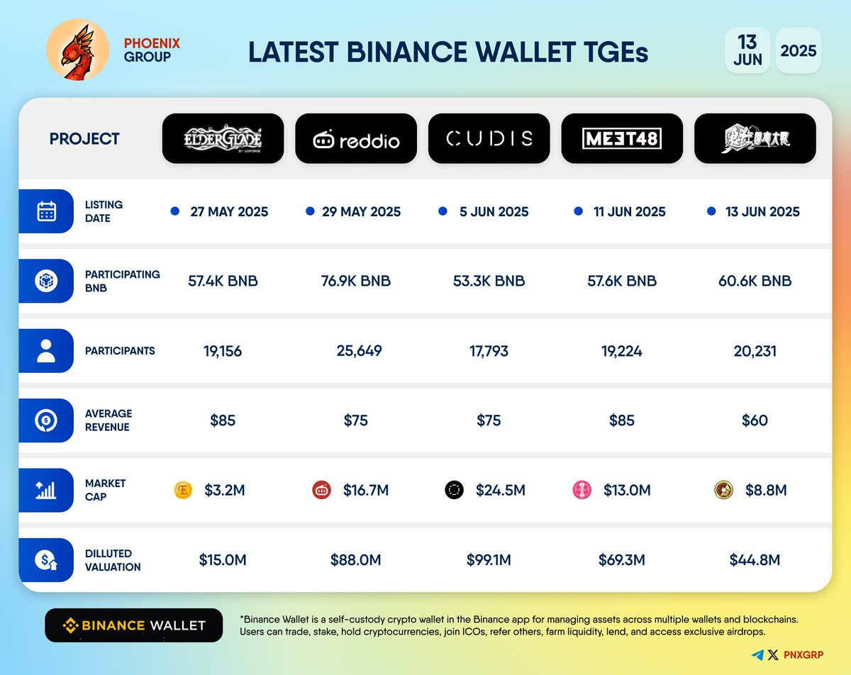 pnxgrp's tweet photo. LATEST BINANCE WALLET TGEs
Let's review the token metrics of the newest projects launched through the Binance Wallet TGE:
#Elderglade $ELDE | Participants: 19.1K
#Reddio $RDO | Participants: 25.6K
#CUDIS $CUDIS | Participants: 17.7K
#MEET48 $IDOL | Participants: 19.2K
#SGC $SGC | Participants: 20.2K