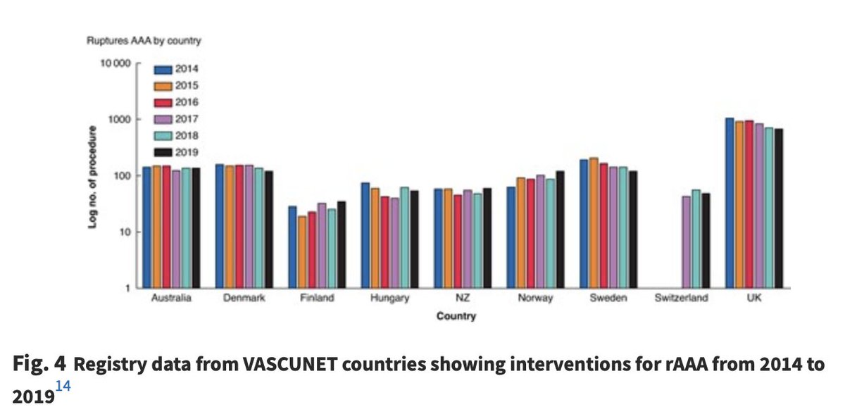 Abdominal aortic aneurysm screening: current effectiveness and future perspectives
➡️ doi.org/10.1093/bjs/zn…

Abdominal aortic aneurysm (AAA) is a silent yet potentially fatal condition, most common in older men—especially smokers
📉 The UK’s national AAA screening programme,