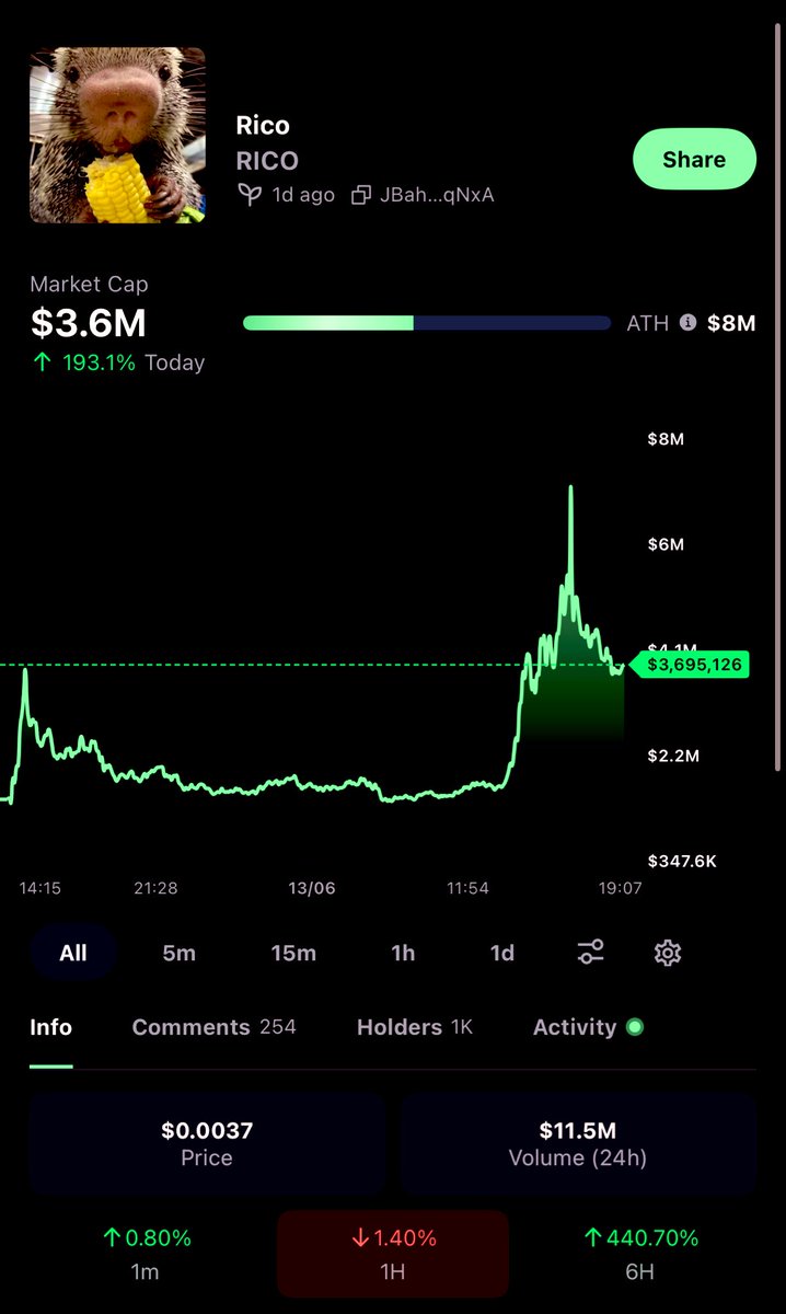 SandFeds's tweet image. CA : JBahfY5TSFaBooJ5N186Zd9JNvVgm9iHRJSUFT5KqNxA

Help Rico finish his food quickly

#memecoin #solana #contactaddress #crypto #pumpfun