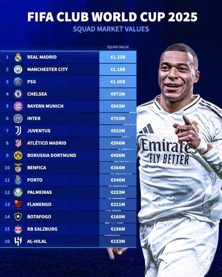 MSportOfficial's tweet photo. From €1.33 Billion to €5 Million💰: The Massive Value Gap in Club World Cup 2025
Your team's value might shock you! Find your club in the rankings and tell us - does squad value = tournament success?👇
#MSport #clubworldcup #squadvalue https://t.co/Y5yebFheej