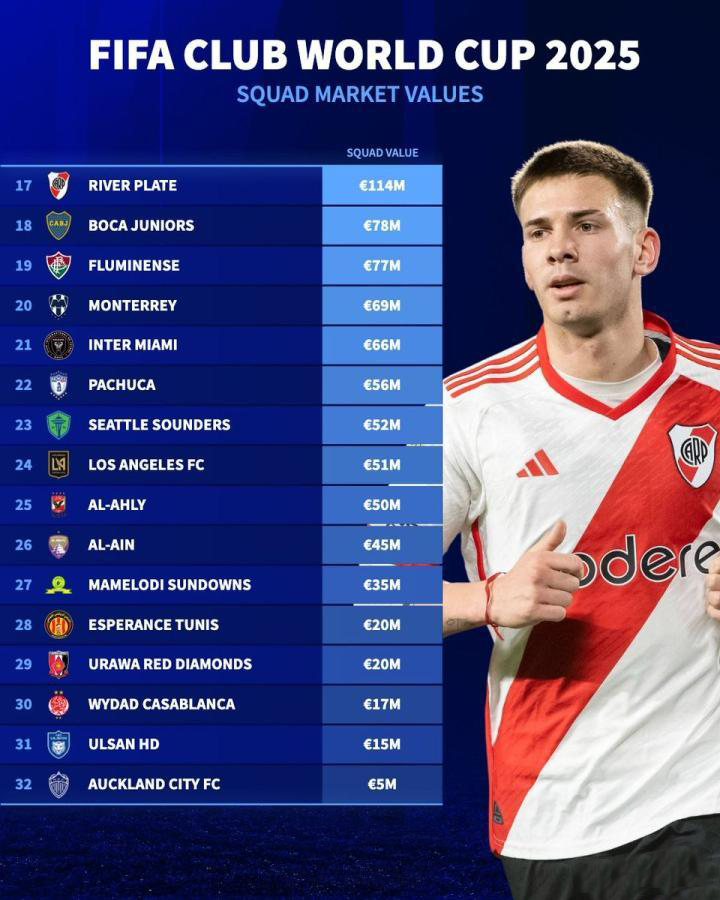 MSportOfficial's tweet photo. From €1.33 Billion to €5 Million💰: The Massive Value Gap in Club World Cup 2025
Your team's value might shock you! Find your club in the rankings and tell us - does squad value = tournament success?👇
#MSport #clubworldcup #squadvalue https://t.co/Y5yebFheej