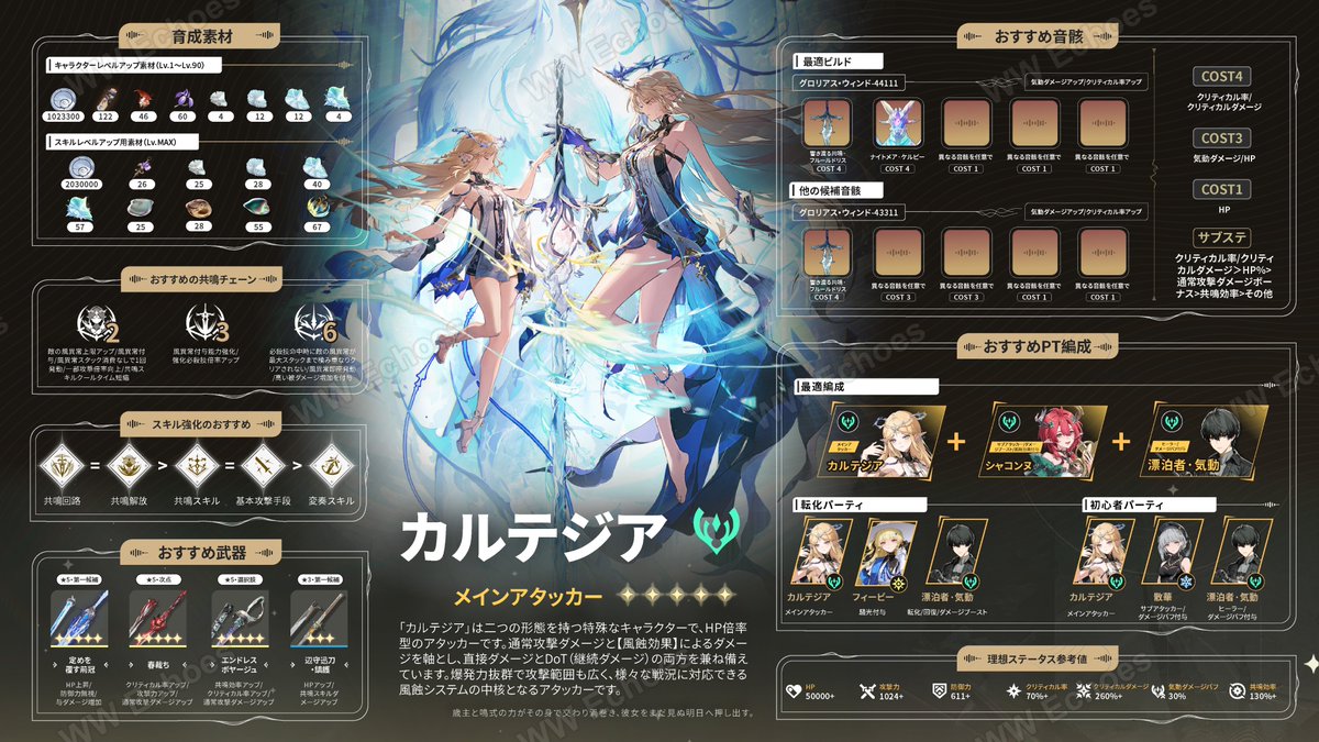 鳴潮公式Discord」より、カルテジアの育成ガイドが公開されています✨️ 綺麗にまとまっていて、とてもわかりやすい！ 理想ステータスの参考値まで記載されているのが嬉しい🥰  【鳴潮公式Discordのリンク】 https://t.co/hWz4K0kPy3 #鳴潮 #WutheringWaves #カルテジア ...