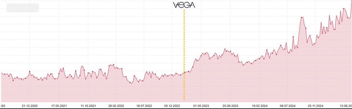 Challenge: “Ignite growth in an already stable SEO channel”

✅ 3x increase in SEO traffic since onboarding
✅ SEO Traffic still growing at +16%
✅ 22% YOY increase in revenue

<a href="/vegacomms/">Vega Comms</a>