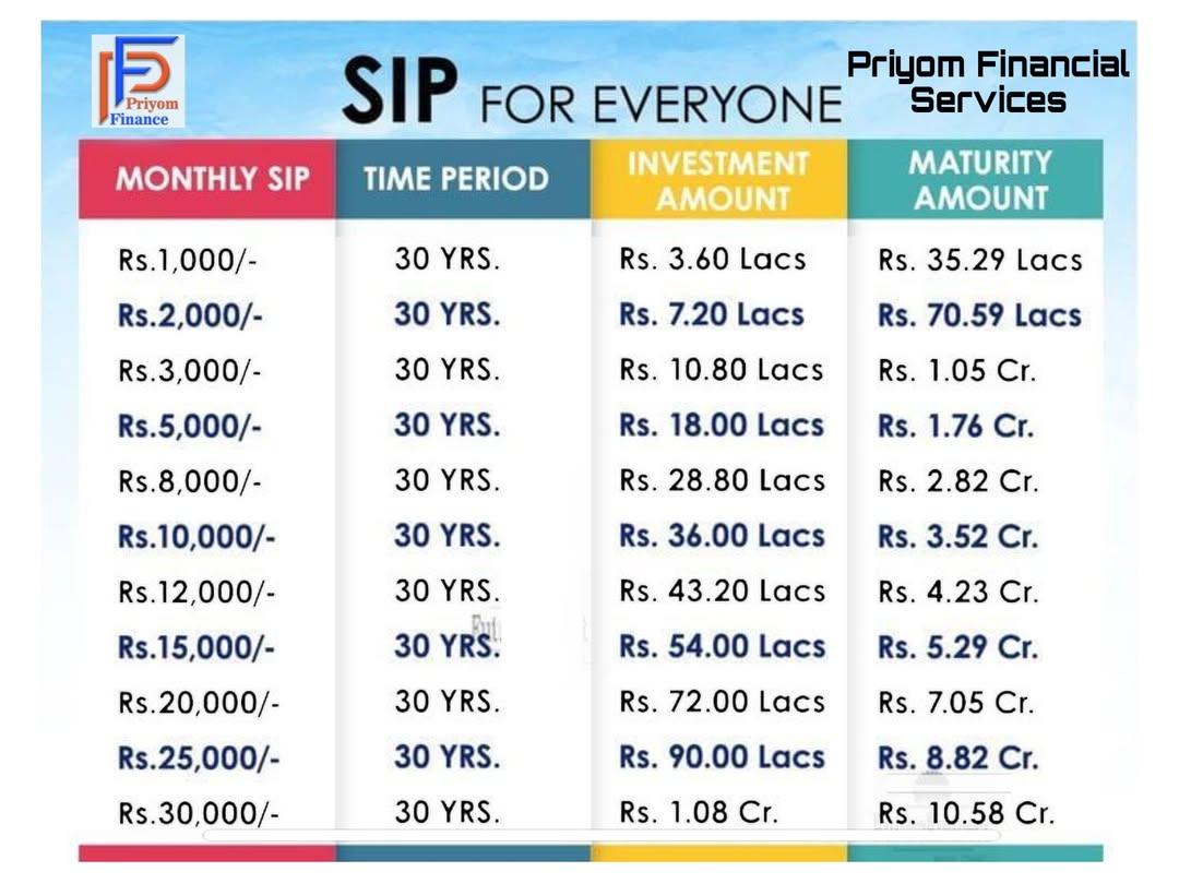 Aadee0022's tweet photo. SIP is next injection you need after all tragedy to secure your family.

#PFS #priyomfinance #wealth
#finance #sip #market #usa #bse
#Israel #JHOPE #riyadh #nse https://t.co/uPxSjTl5iJ