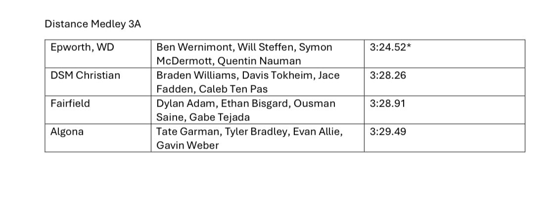 Congratulations to the Fairfield boys who have been named to class 3A all-state track team: Giberson and Zillman in the high jump, Tejada in the 800m, and the D Med crew of Adam, Bisgard, Saine and Tejada. #allstate #3A #trojantrack