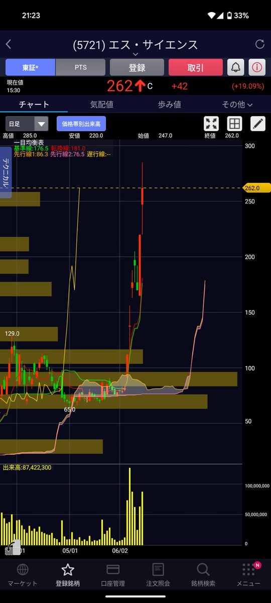 BeginnerTrader_'s tweet photo. やはりエスサイエンス調子いいですね。
来週もまだまだ上がりそう
#エスサイエンス #株 https://t.co/JT5mPjIiBX