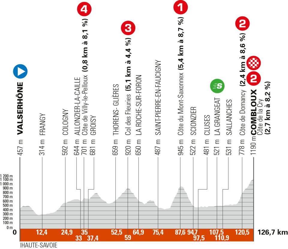 🚴 Critério do Dauphiné 🇫🇷 Etapa 6

🔛 Percurso de montanha com chegada em alto no Côte de la Cry, ideal para ataques à geral. Conseguirá Evenepoel resistir e terminar o dia de amarelo?

🟡 Remco Evenepoel 🇧🇪
🇵🇹 Ruben Guerreiro
📍 Valserhône &gt; Combloux
📏 126,7 km
📺 E1 &gt; 14h25