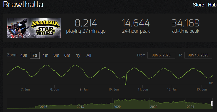 ErickaWr's tweet photo. Cara eu realmente acho idiota esse tipo de papo "Ai o jogo está morrendo por xxx" , vamos lá antes de falar que o jogo está morrendo vocês verificam OQ? exatamente os DADOS dele e comparam com os demais, eu sei que o Steamcharts não é a melhor coisa para isso, mas vou utilizar+ https://t.co/NerpGwrB7h