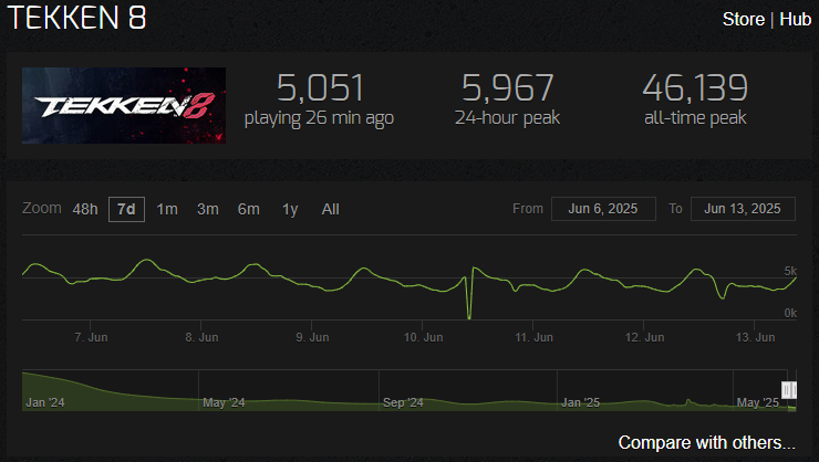 ErickaWr's tweet photo. Cara eu realmente acho idiota esse tipo de papo "Ai o jogo está morrendo por xxx" , vamos lá antes de falar que o jogo está morrendo vocês verificam OQ? exatamente os DADOS dele e comparam com os demais, eu sei que o Steamcharts não é a melhor coisa para isso, mas vou utilizar+ https://t.co/NerpGwrB7h