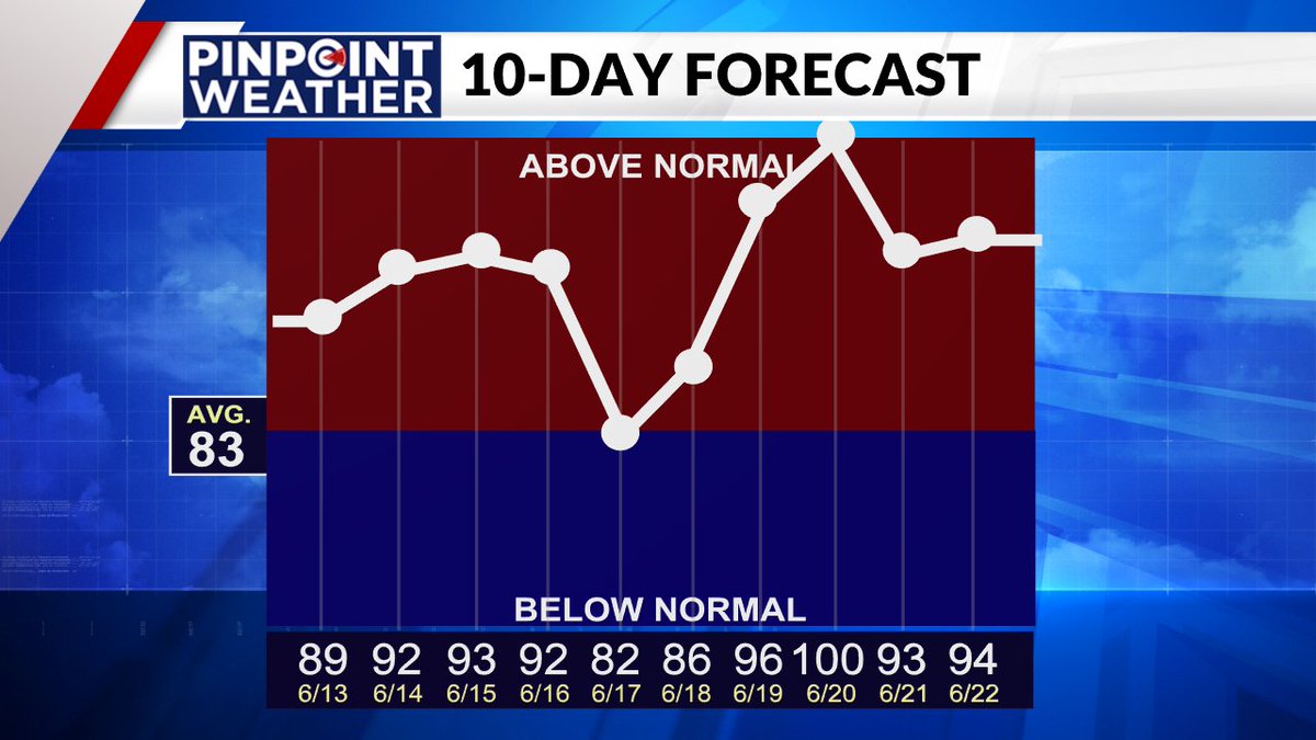 Oh boy - the heat is on and it's trending even hotter next week #cowx
