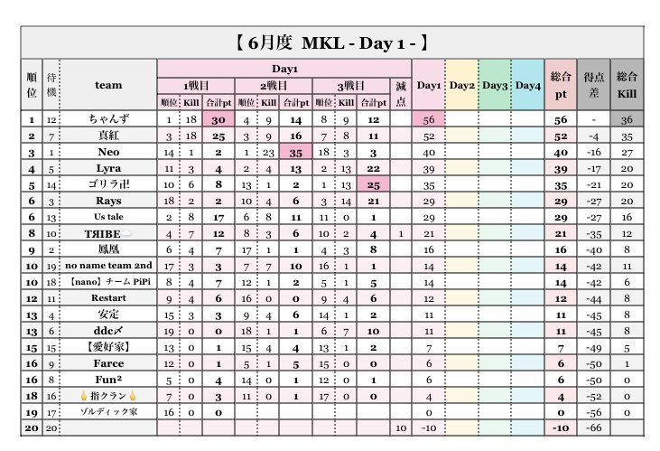mabukono__heya's tweet photo. 【荒野行動】 6月度。MKL day2。　大会実況。遅延あり。

本日22時〜

クインリーグMKL day2‼️

現在🥇は2連覇かかるちゃんず。
🥈には僅差真紅。
🥉には追いかけるNeo
ハイレベルな戦い✨

みなさん良かったら応援コメントよろしくお願いします🙏

 https://t.co/9C9l3CxFr9 @YouTubeより https://t.co/9XcsgXoy0U