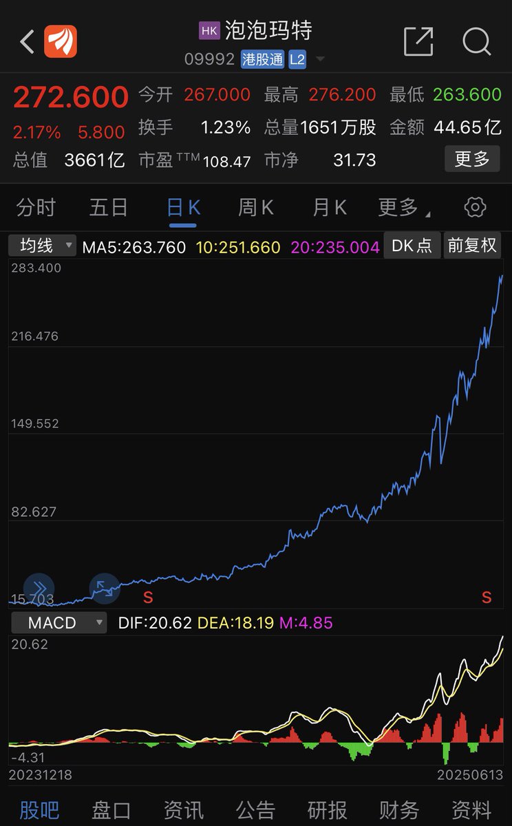 Alien71_btc's tweet photo. 事实证明：👍

你们加密圈这帮运营NFT @pudgypenguins @apecoin @nodemonkes 
在做IP方面还玩不过大陆河南的一家企业——泡泡玛特POPMART市值超500亿美金

羞不羞啊❓

                         ——Labubu.btc
#popmart #ape #nodemonkey #BAYC #punk #NFT #labubu #泡泡玛特 #胖企鹅 #did #btc #crypto https://t.co/GyUYE9PMWB