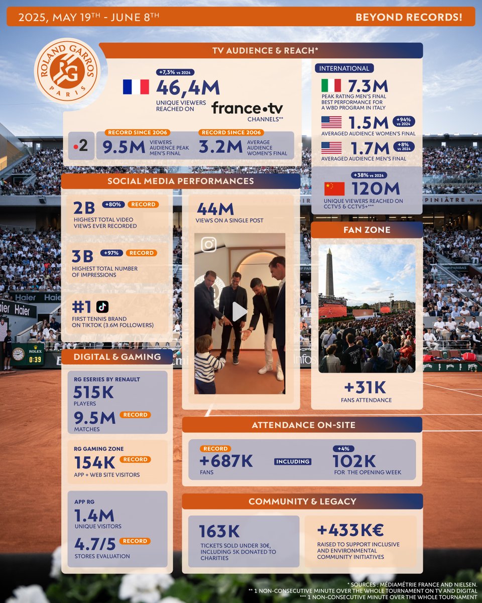 What you didn’t see on court. Roland-Garros 2025, beyond records 📖

#RolandGarros