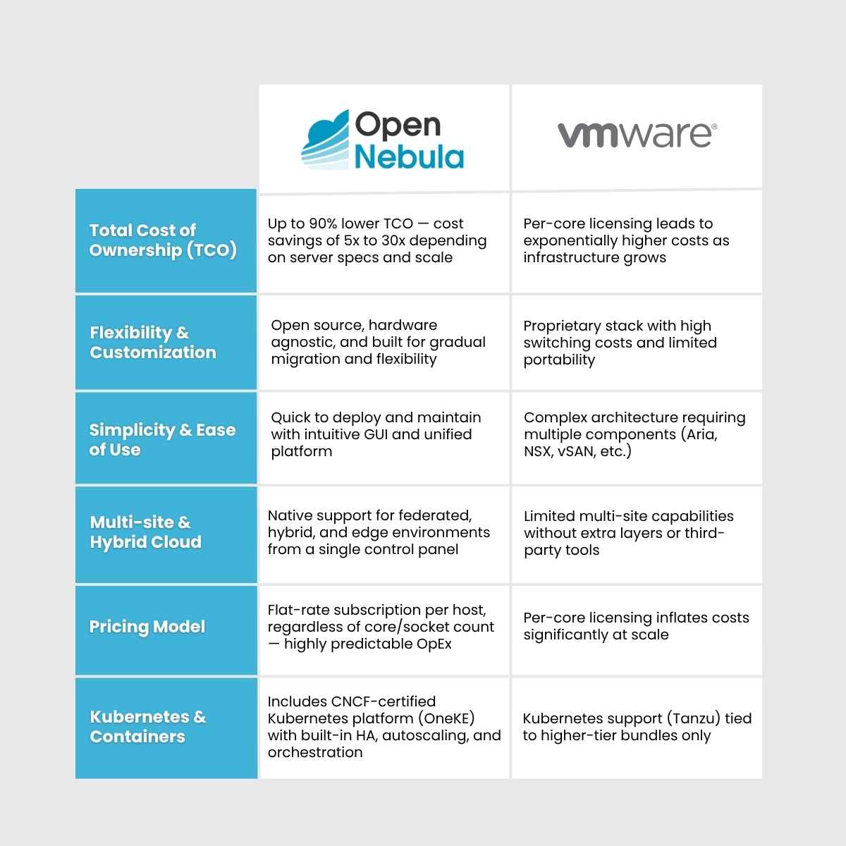Looking to move away from VMware but still evaluating alternatives? See how OpenNebula compares to VMware on pricing  (up to 90% lower TCO), features, and performance, and why it’s the ideal replacement.

Full details: opennebula.io/open-alternati…

#OpenNebula #VMwarealternative