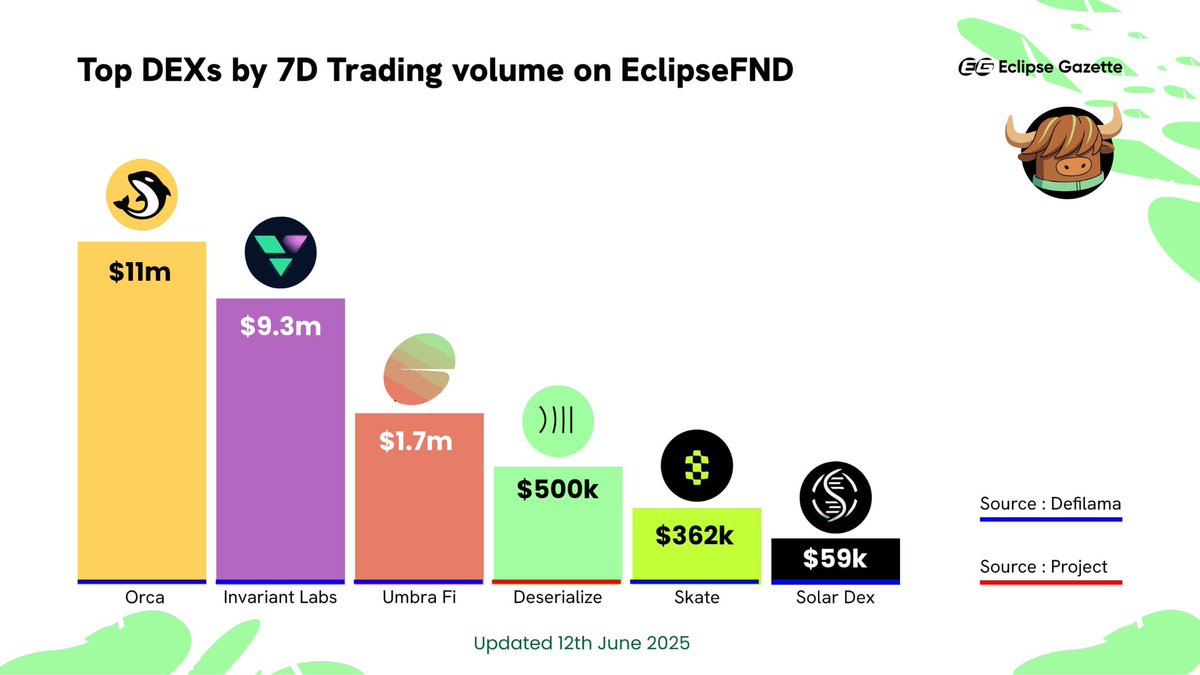 Eclipse Gazette (@eclipsegazette) on Twitter photo Top DEXs by 7D Trading Volume on <a href="/EclipseFND/">Eclipse (🐮,🌑)</a>
▫️ <a href="/orca_so/">Orca ☀️</a> - $11m
▫️ <a href="/invariant_labs/">Invariant</a> - $9.3m
▫️ <a href="/UmbraFi/">Umbra e(3,3)</a> - $1.7m
▫️ <a href="/Deserialize_/">Deserialize</a> - $500k
▫️ <a href="/skate_chain/">Skate</a> - $362k
▫️ <a href="/solar_dex/">Solar Dex</a> - $59k Top DEXs by 7D Trading Volume on <a href="/EclipseFND/">Eclipse (🐮,🌑)</a>
▫️ <a href="/orca_so/">Orca ☀️</a> - $11m
▫️ <a href="/invariant_labs/">Invariant</a> - $9.3m
▫️ <a href="/UmbraFi/">Umbra e(3,3)</a> - $1.7m
▫️ <a href="/Deserialize_/">Deserialize</a> - $500k
▫️ <a href="/skate_chain/">Skate</a> - $362k
▫️ <a href="/solar_dex/">Solar Dex</a> - $59k