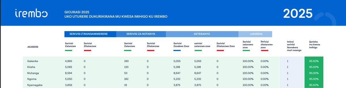 Akarere ka <a href="/NgomaDistrict/">Ngoma District</a> kari ku mwanya wa 4 mu kwesa imihigo ku IREMBO mu kwezi kwa Gicurasi 2025 ku kigero cya 95% 
Muri rusange service zigera ku 5,232 nizo zasabiwe muri Ngoma,zitangwa ku kigero cya 100%

Source: <a href="/IremboGov/">IremboGov</a>
#Byikorere
