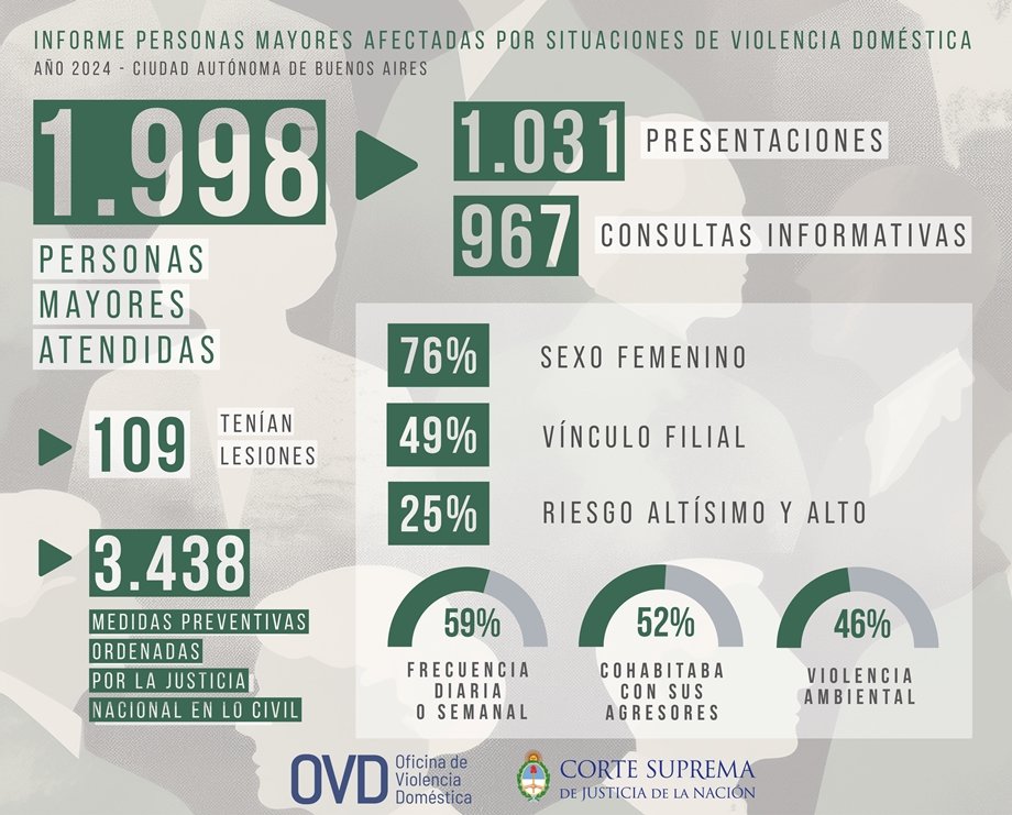 VIOLENCIA CONTRA ADULTOS MAYORES

En el marco del Día Mundial de Toma de Conciencia del Abuso y Maltrato en la Vejez, un informe de la OVD revela el incremento de casos en 2024. csjn.gov.ar/novedades/deta…