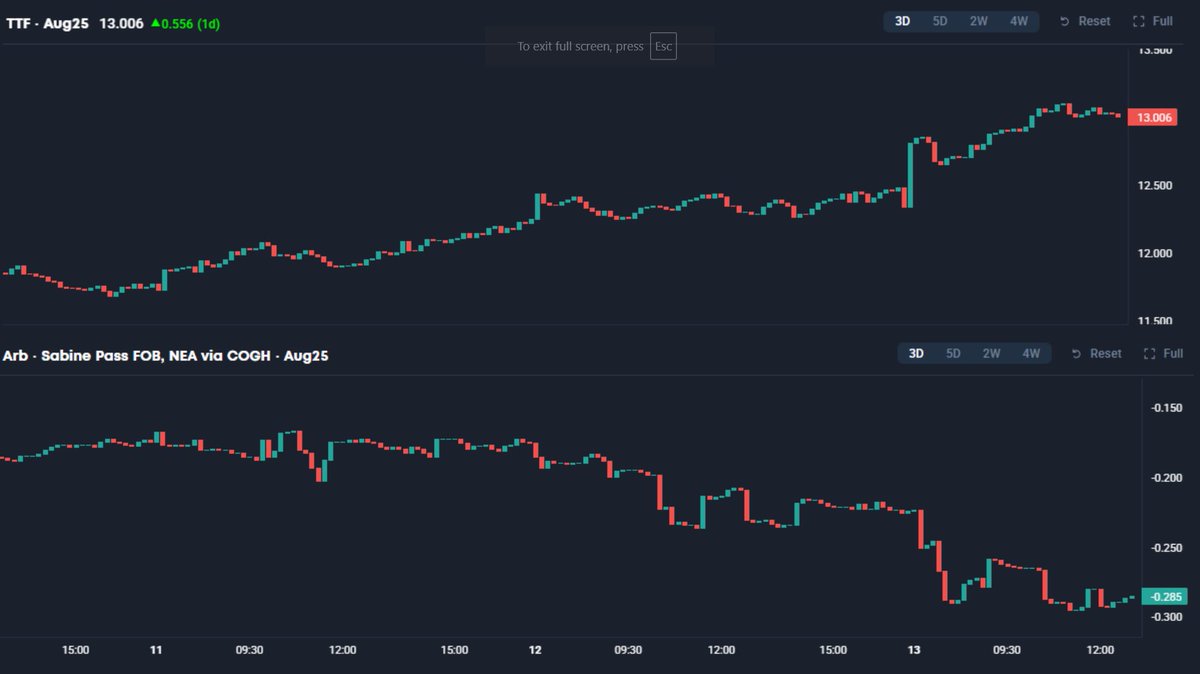 ‼️ TTF prices up, US LNG Arb pricing incentives to send cargos to Europe increases amid escalating tensions in Middle East

Spark's Intraday platform shows #TTF prices rise across the forward curve this morning, with the Aug25 contract rising approximately 55c as of 12:50pm BST.