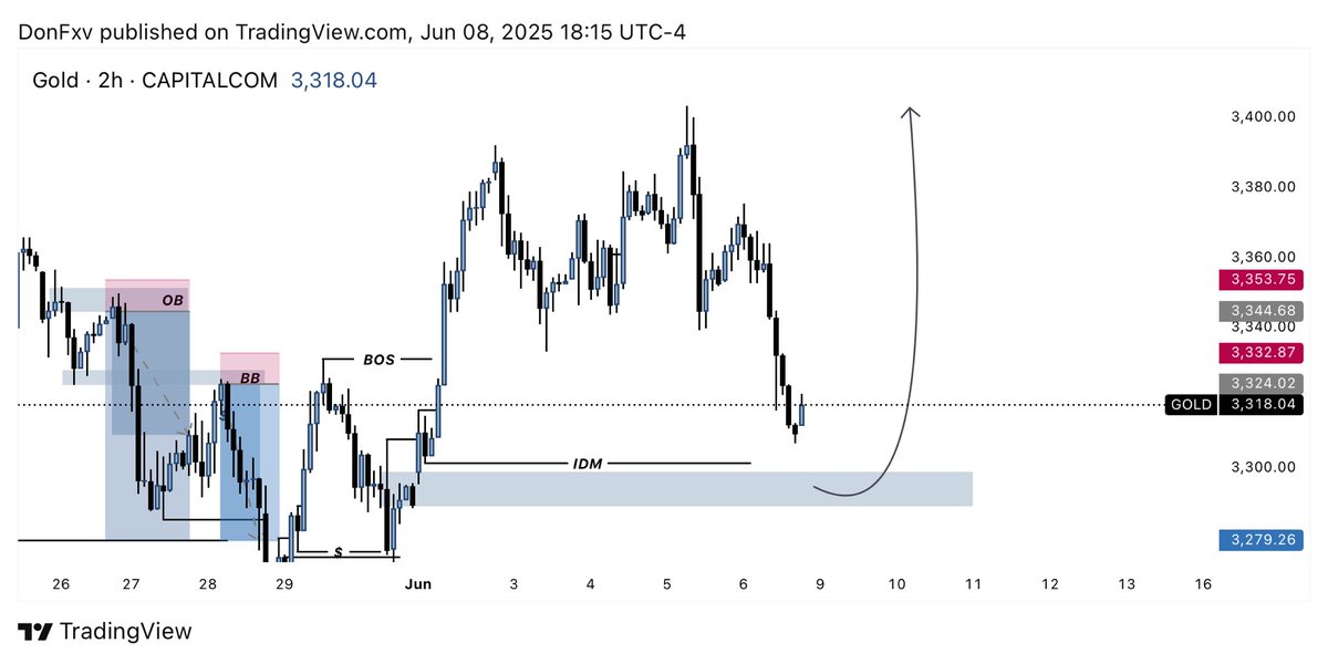 DoonFx's tweet photo. #XAUUSD 
Structure Closed🔒 https://t.co/Na76bC1raI