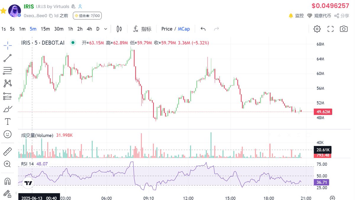 float9933.eth (@float9933) on Twitter photo 看得出来鲸鱼们积分都梭哈 $iris 了😂
今天都没分打 $baiby 了
另外,面板 <a href="/WhaleintelAI/">WhaleIntel.ai</a> 啥时候更新 $iris 的数据
早上睡醒没看到 $iris 的天龙大 V 很是遗憾
不过幸好今天的黑天鹅 $iris 稳住了,貌似有很多鲸鱼在托着
反正继续持有吧,包括一些好标的都抄了一些,拿着等反弹了 看得出来鲸鱼们积分都梭哈 $iris 了😂
今天都没分打 $baiby 了
另外,面板 <a href="/WhaleintelAI/">WhaleIntel.ai</a> 啥时候更新 $iris 的数据
早上睡醒没看到 $iris 的天龙大 V 很是遗憾
不过幸好今天的黑天鹅 $iris 稳住了,貌似有很多鲸鱼在托着
反正继续持有吧,包括一些好标的都抄了一些,拿着等反弹了