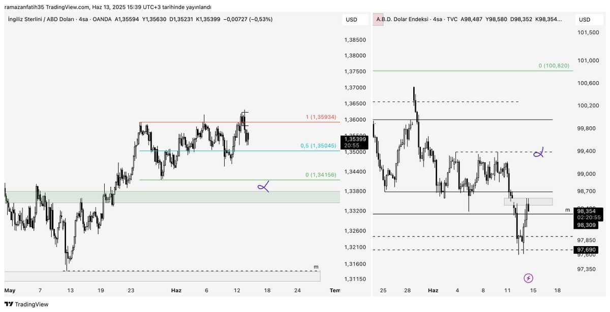 DXY 98.7'leri aşabilirse xxx/usd pairlerinde düşüş yönlü senaryolar düşünülebilir. Bu bağlamda gu takip edilmeye değer gözüküyor.