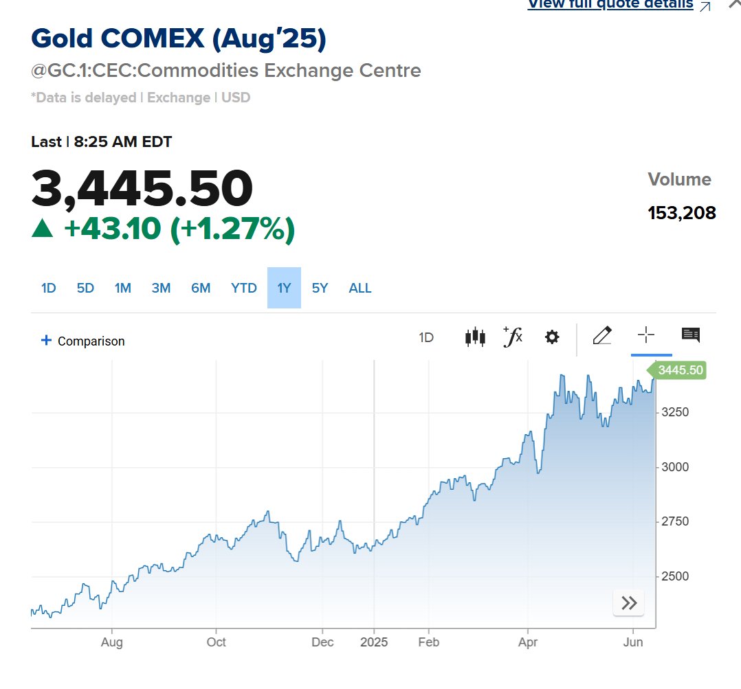 As I've been highlighting recently, don't look to US Treasuries for "safe haven" or "flight to quality" flows. Their yields barely budged after the Israeli attack on Iran. Instead, watch gold (below) and silver.
The flows are happening; they're just not headed to Treasuries as