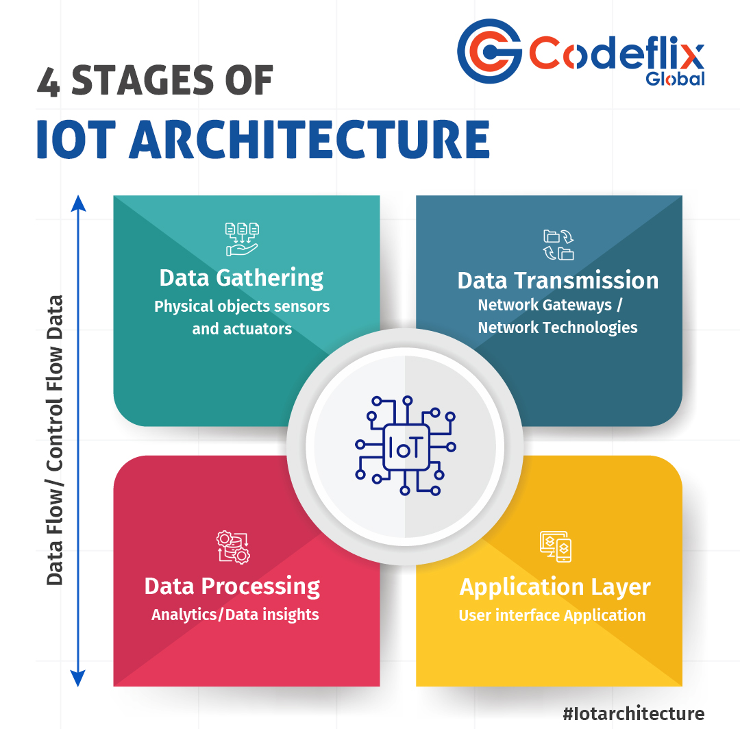 Codeflixglobal's tweet image. From data collection to actionable insights — explore the 4 stages of IoT architecture. Check out our infographic for a quick breakdown of the IoT journey.

#Codeflix #IoTArchitecture #Infographics #IoTJourney #InternetOfThings #SmartTechnology #DataToInsights #IoTSolutions