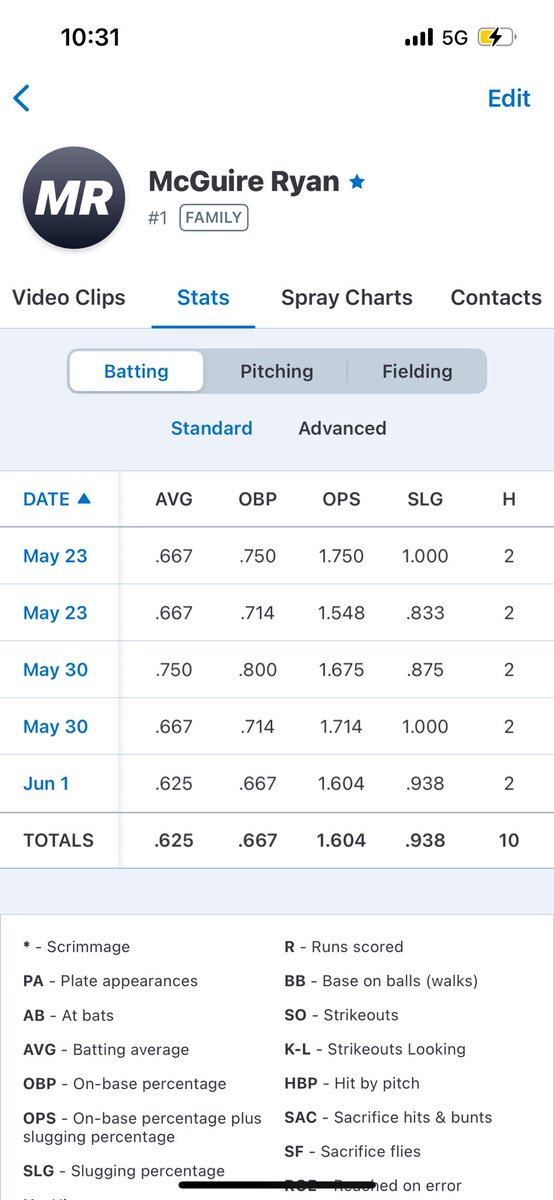 McGuire Ryan (@mdryan2010) on Twitter photo Thank you <a href="/PGShowcases/">PG Showcases</a> and <a href="/PG_Scouting/">Perfect Game Scout</a> for putting on a great event. The Sophomore Nationals Showcase gives us all a chance to compete with and alongside the best players in the country. <a href="/PerfectGameUSA/">Perfect Game USA</a> <a href="/PDPAthletics/">PDP Athletics</a> <a href="/sqairz/">SQAIRZ</a> <a href="/CasteelBaseball/">Casteel Baseball</a> <a href="/ZonaBoys2028/">ZonaBoys2028</a> Thank you <a href="/PGShowcases/">PG Showcases</a> and <a href="/PG_Scouting/">Perfect Game Scout</a> for putting on a great event. The Sophomore Nationals Showcase gives us all a chance to compete with and alongside the best players in the country. <a href="/PerfectGameUSA/">Perfect Game USA</a> <a href="/PDPAthletics/">PDP Athletics</a> <a href="/sqairz/">SQAIRZ</a> <a href="/CasteelBaseball/">Casteel Baseball</a> <a href="/ZonaBoys2028/">ZonaBoys2028</a>