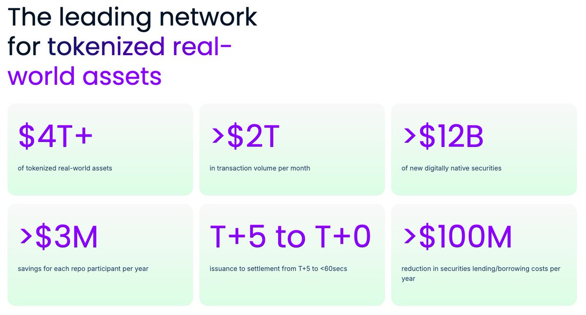 Emmett Burton (@emmettito_) on Twitter photo Tradfi markets have known <a href="/CantonNetwork/">Canton Network</a> for a long time.
Crypto markets are used to thinking in billions of $ and are just discovering Canton this year.
When the two combine, you get trillions of $ on chain.
With volumes this big, Canton is pulling all markets towards Tradfi markets have known <a href="/CantonNetwork/">Canton Network</a> for a long time.
Crypto markets are used to thinking in billions of $ and are just discovering Canton this year.
When the two combine, you get trillions of $ on chain.
With volumes this big, Canton is pulling all markets towards