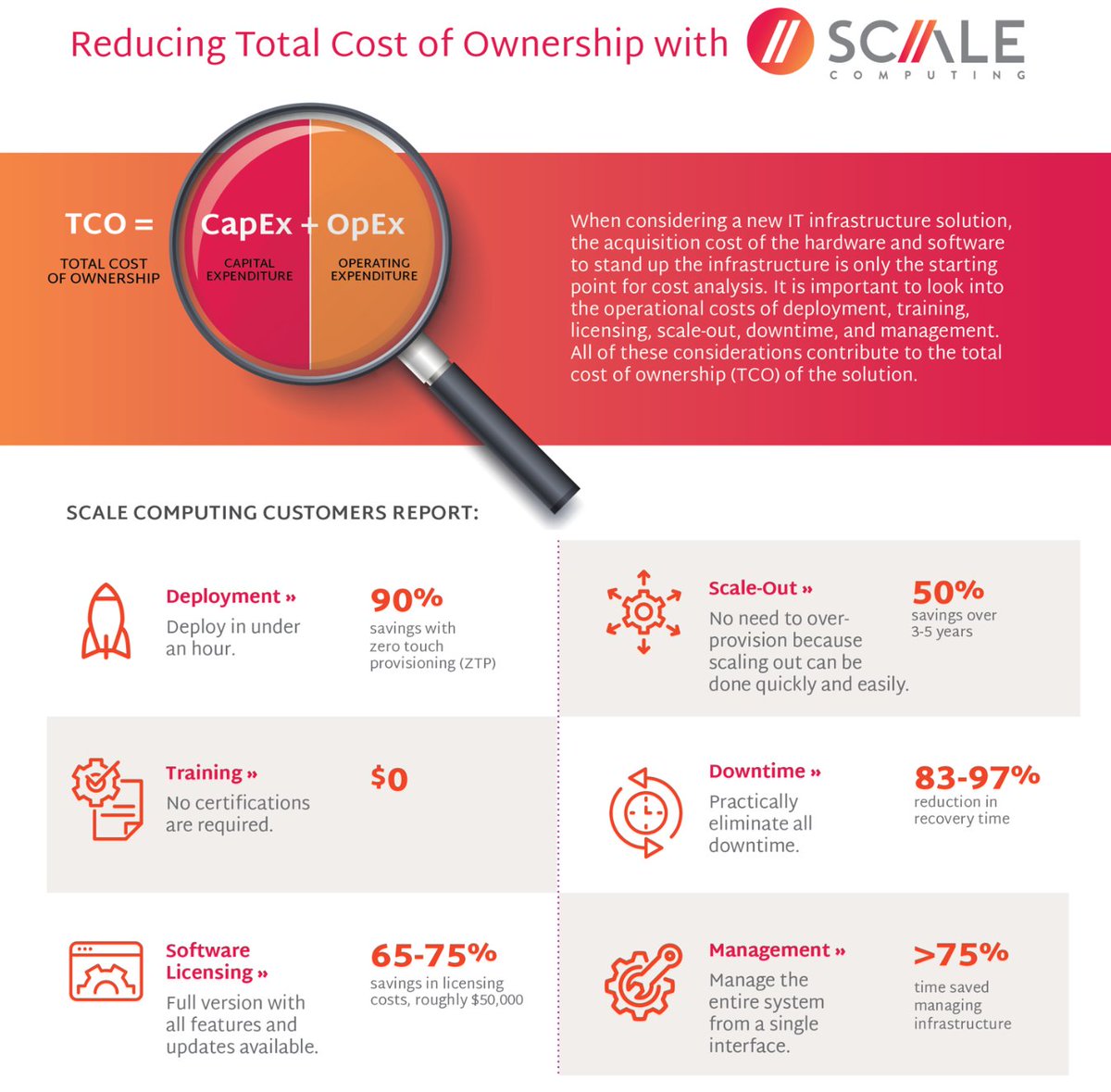 Considering a new #ITinfrastructure solution? Acquisition costs are only part of the cost of ownership — deployment, training, licensing, scale-out, downtime, &amp; management costs all factor in to TCO. Check out our infographic to what you could save!

scalecomputing.com/resources/redu…