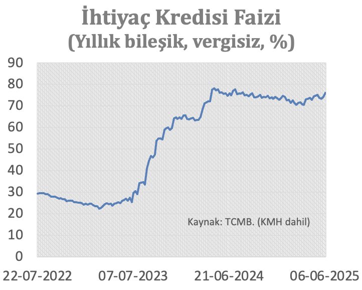 Sıkça gelen bir soru: “Hocam aylık %4,8 ile tüketici kredisi alınır mı?” 
Arkadaşlar bu rakam yıllık bileşik %76’ya denk geliyor👇
Üzerine vergileri ekleyince yıllık %90’ı geçiyor.
Bu yıl beklenen enflasyon: en karamsar tahminle %35.
Kararınızı verirken bu bilgileri dikkate alın.