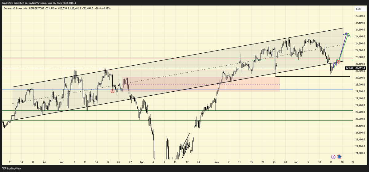 $GER40  
Özellikle avrupanın harcama paketleri ve Almanya'nın iç yatırımı arttırmasıyla takip edilmesi gereken bir endeks. İran olayları yüzünden koruduğu kanalın altında fiyatladı ama yeşil veya mordaki gibi bir trend içine girişin dönüşünde longlamak isterim.