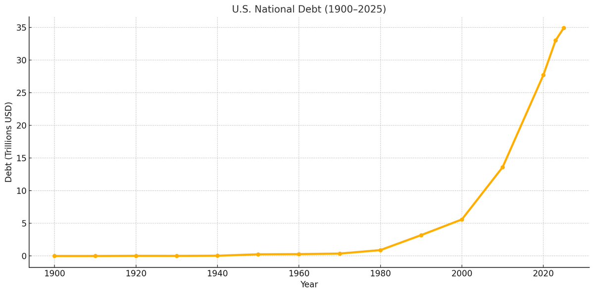 Zachdebo's tweet image. Currently, US national debt is $34T &amp;amp; the Big Beautiful Bill will grow this by $6-9T.

I have a foolproof solution to fix this in ~2 years. 

One where you don’t get taxed for existing…only for engaging in the economy. 

I call it a National Consensus Fee (NCF).

Let me explain: