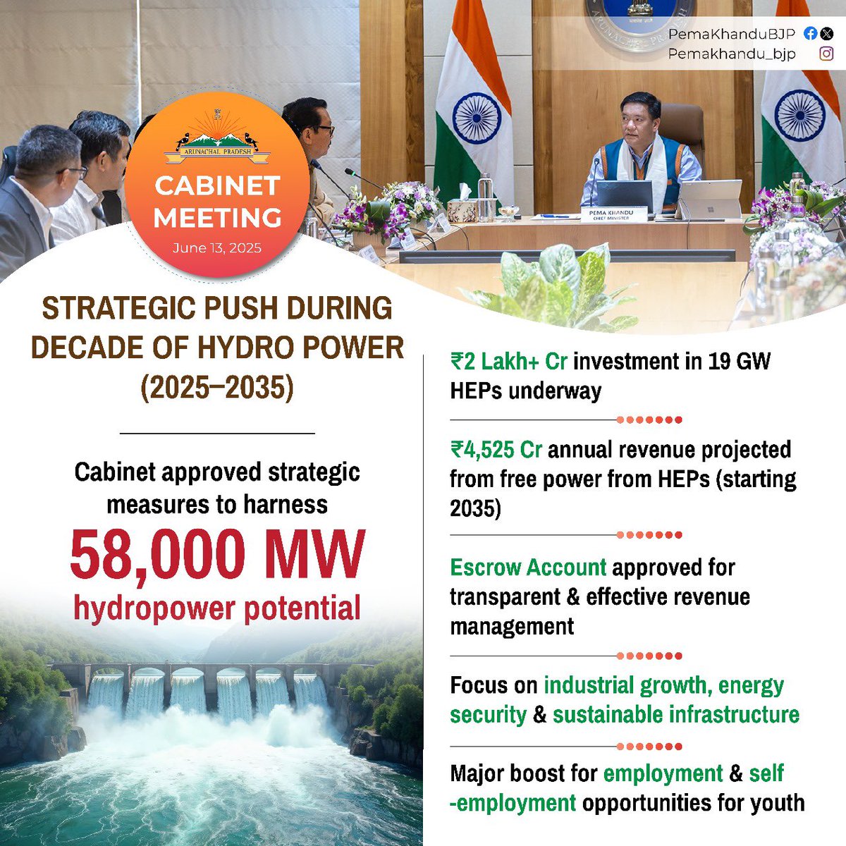 In today’s Special Cabinet meeting, several key decisions were taken to fast-track Arunachal Pradesh’s hydropower vision under the Decade of Hydro Power (2025–2035). 

The state is set to harness its 58,000 MW potential, with ₹2 lakh+ crore investment in 19 GW projects already