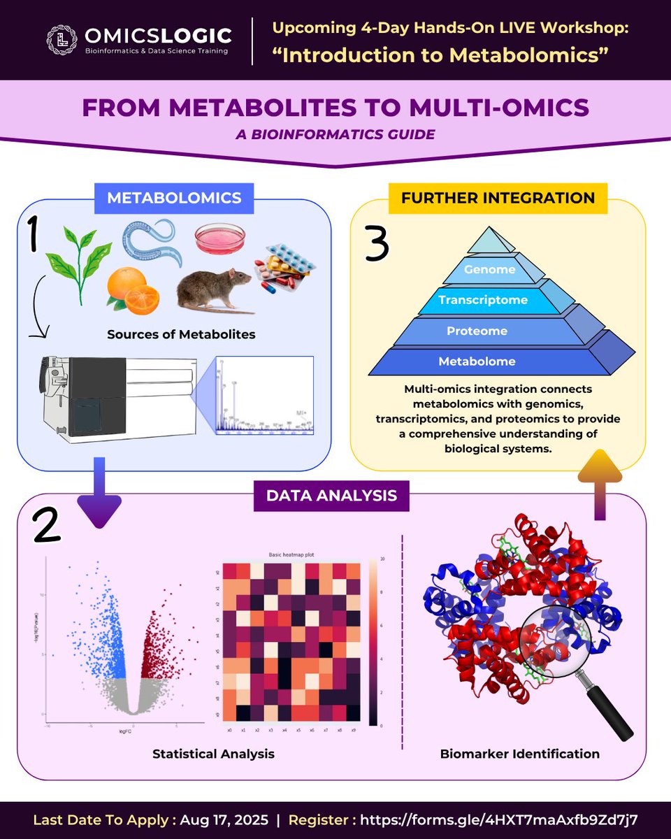 OmicsLogic's tweet image. Explore our 4-Day LIVE online #workshop on "𝐈𝐧𝐭𝐫𝐨𝐝𝐮𝐜𝐭𝐢𝐨𝐧 𝐭𝐨 𝐌𝐞𝐭𝐚𝐛𝐨𝐥𝐨𝐦𝐢𝐜𝐬 𝐚𝐧𝐝 𝐈𝐭𝐬 𝐏𝐫𝐚𝐜𝐭𝐢𝐜𝐚𝐥 𝐀𝐩𝐩𝐥𝐢𝐜𝐚𝐭𝐢𝐨𝐧𝐬 𝐢𝐧 𝐑𝐞𝐬𝐞𝐚𝐫𝐜𝐡" to master LC-MS/MS-based #metabolomics and omics data analysis: forms.gle/4HXT7maAxfb9Zd…