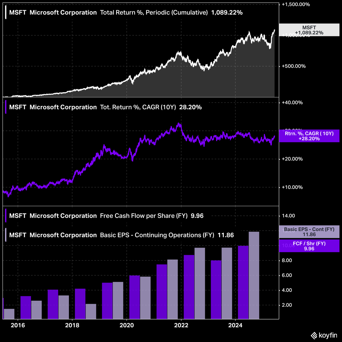 KoyfinCharts's tweet image. These 8 companies have been 10-Baggers in the last decade:

1) $MSFT Microsoft

• Market cap: $3.6 trillion
• 10Y Total Return: 1,089%
• PE: 33.2x
• PS: 11.6x
