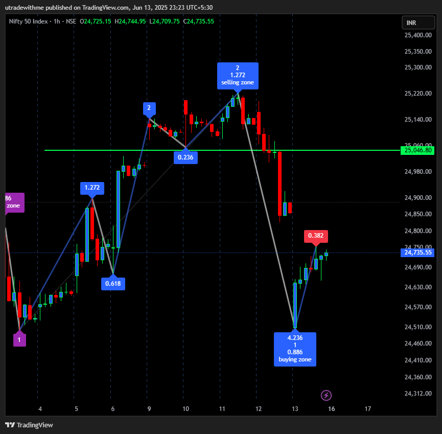 Ping_Karan's tweet photo. M pattern breakdown
Pls Refer chart before taking any trade #banknifty #bankniftyoptions #BankCR #nifty #callput #options #niftycrash #NiftyBank #niftyOptions #NiftyMidcap #Yesbank #capri #investments #cash #StocksToBuy #StocksInFocus #StocksToTrade #harmonic #bjp https://t.co/eoBU3j0bIe