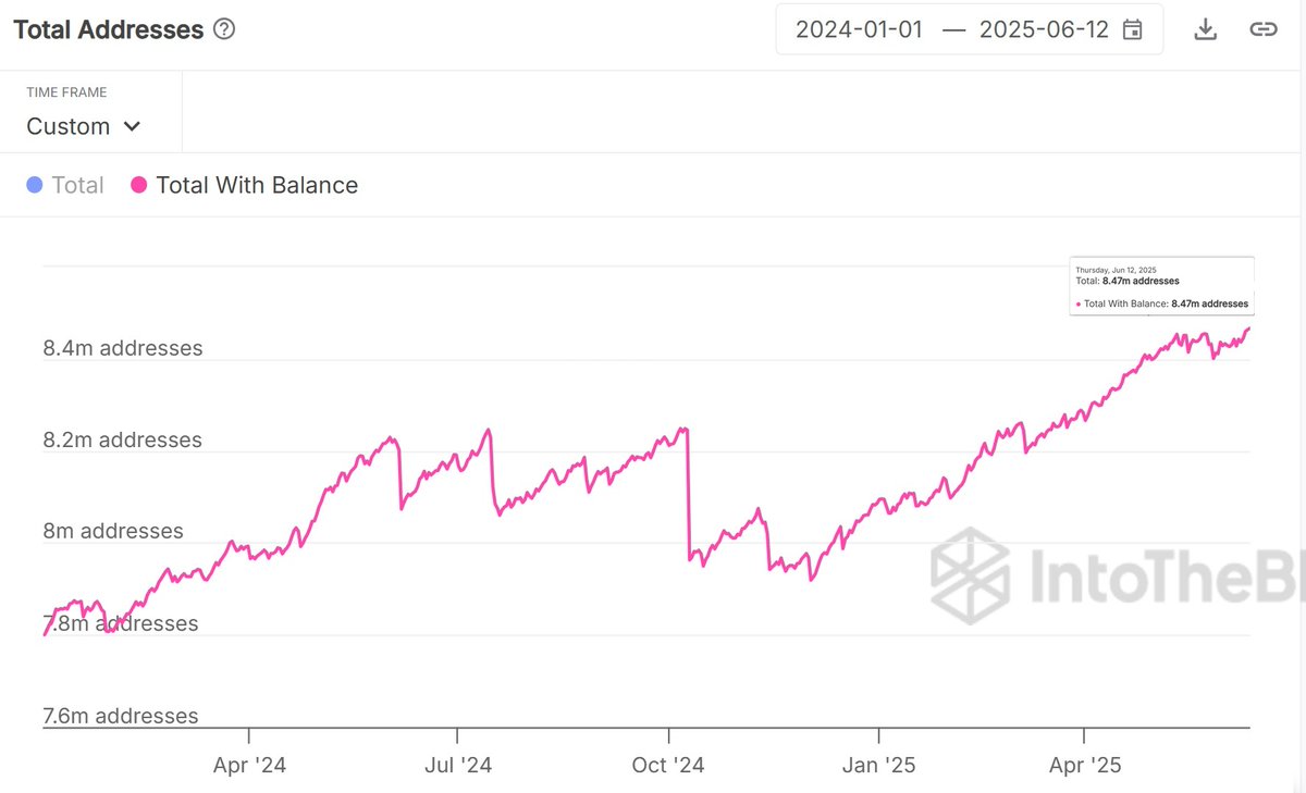 Litecoin Foundation ⚡️ (@ltcfoundation) on Twitter photo 📢Total Litecoin Addresses with a Balance hits a new 18-month high! 8.47 Million $LTC Holders! 🚀
Source - <a href="/SentoraHQ/">Sentora (previously IntoTheBlock)</a> 📢Total Litecoin Addresses with a Balance hits a new 18-month high! 8.47 Million $LTC Holders! 🚀
Source - <a href="/SentoraHQ/">Sentora (previously IntoTheBlock)</a>